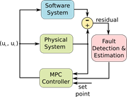 Control scheme to recalculate MPC step response model when fault occurs.