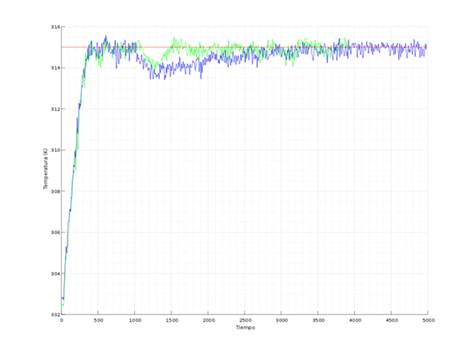 Experimental results comparing recovery time with and without fault compensation schema. With fault compensation represented by green curve. Without compensation represented by blue curve.