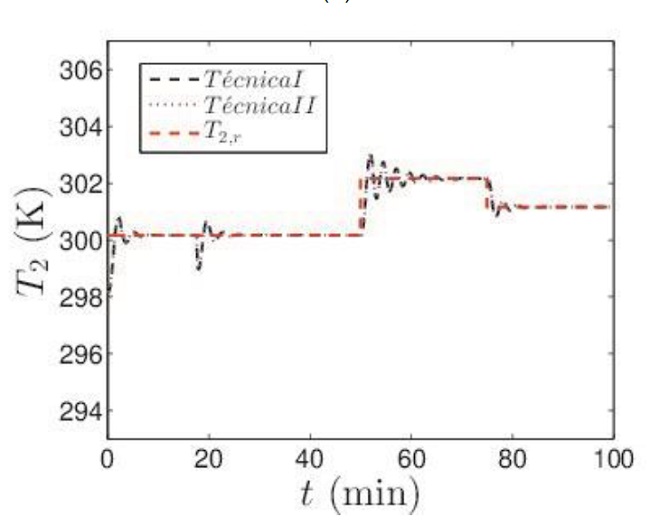 Respuesta del sistema a la variaci&oacute;n de par&aacute;metro.