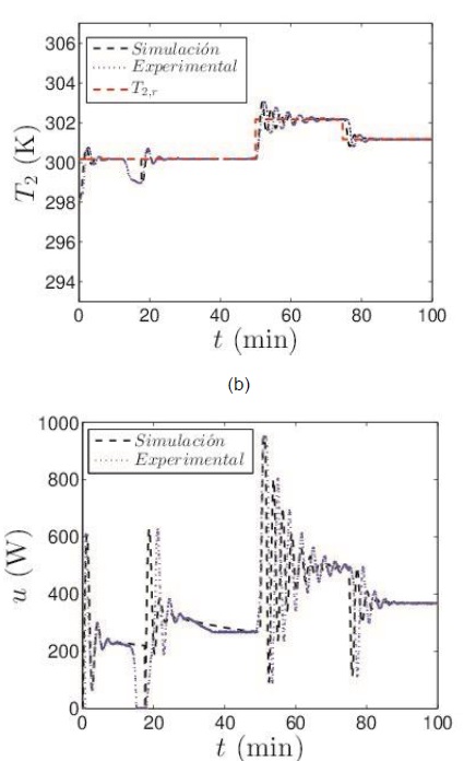 Respuesta del sistema: simulaci&oacute;n vs experimental.