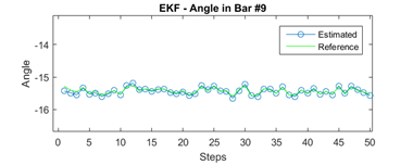 Angle magnitude in bar 9 - 14 bus test case.