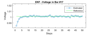Voltage magnitude in bar 17 - 30 bus test case.