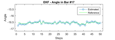 Angle magnitude in bar 17 - 30 bus test case.