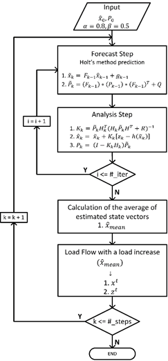 Flow Chart of EKF Algorithm.