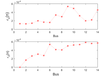 Voltage and angle magnitude error for bus n - 14 bus test case.