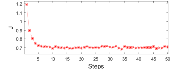 J performance index - 14 bus test case.