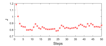 J performance index - 30 bus test case.