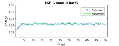 Voltage magnitude in bar 9 - 14 bus test case.
