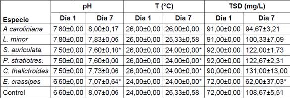 Efecto del bioensayo con diferentes especies de plantas sobre el pH, temperatura (T&deg;C) y s&oacute;lidos totales disueltos (TSD). Los resultados se muestran como medias &plusmn; desviaci&oacute;n est&aacute;ndar. 