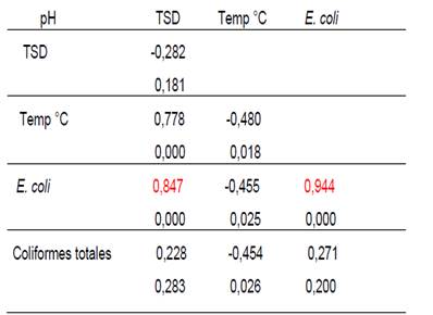 An&aacute;lisis de correlaci&oacute;n de Spearman entre los par&aacute;metros del bioensayo pH, temperatura, s&oacute;lidos totales disueltos (TSD), concentraci&oacute;n de coliformes totales y E. coli.