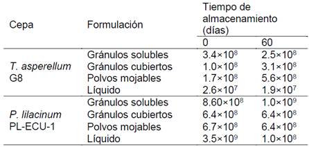 Concentraci&oacute;n de los conidios (UFC g-1) de T. asperellum G8 y P. lilacinum PL-ECU-1 en formulaciones almacenadas durante 60 d&iacute;as.