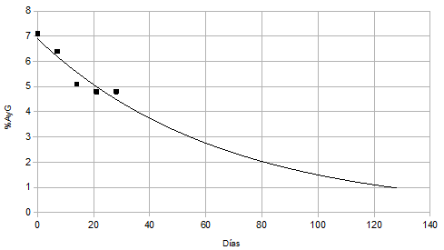 Comportamiento del %AyG en función al tiempo en la unidad patrón