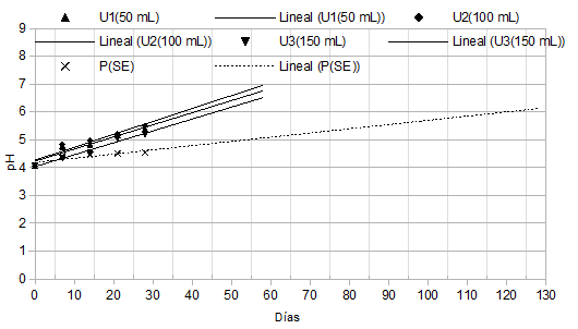 Comportamiento del pH en función al tiempo