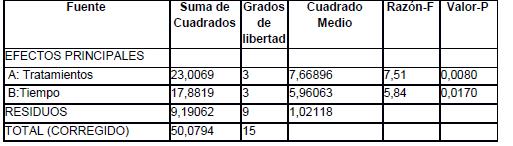Análisis de Varianza para la variable %AyG