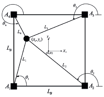 Esquema para el estudio del modelo cinemático del robot paralelo accionado por cuatro cables.