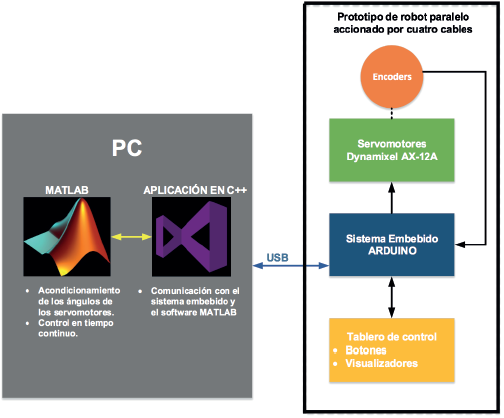 Esquema del software de control del robot paralelo accionado por cuatro cables.