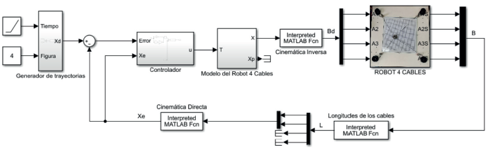 Esquema de control implementado para el robot paralelo accionado por cuatro cables en MATLAB/Simulink.