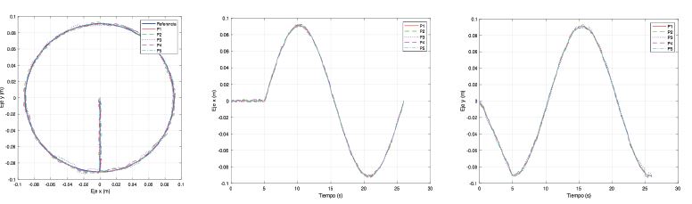 Prueba de repetibilidad del prototipo para el circulo propuesto.