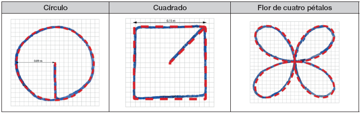 Figuras realizadas por el prototipo siguiendo un patrón de referencia establecido.