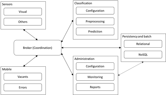 Distributed architecture for the empty parking lot recognition system.