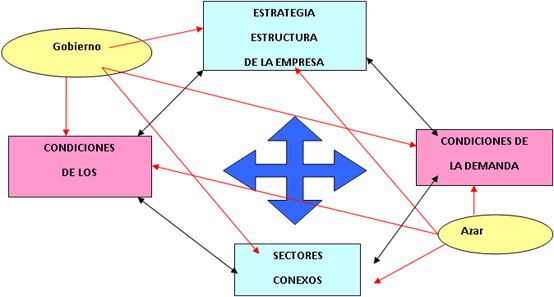 Metodolog&iacute;a utilizando el diamante de Porter
