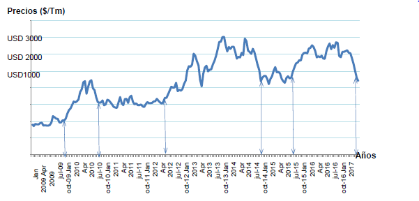 Precio promedio internacional CIF al contado del cacao en grano (Puertos de EE.UU.: y Europa) 2009-2017
