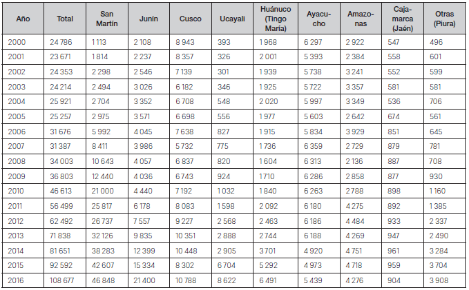Evoluci&oacute;n de la producci&oacute;n anual de cacao en grano por regiones