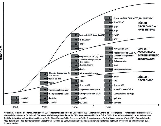 Innovación y evolución de las funciones electrónicas en un automóvil (Lara, 2014).