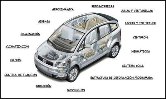 Sistemas del vehículo que han sido influenciados por la electrónica (Artero, 2016).