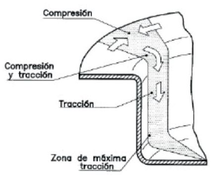 Comportamiento durante el proceso de embutido 
