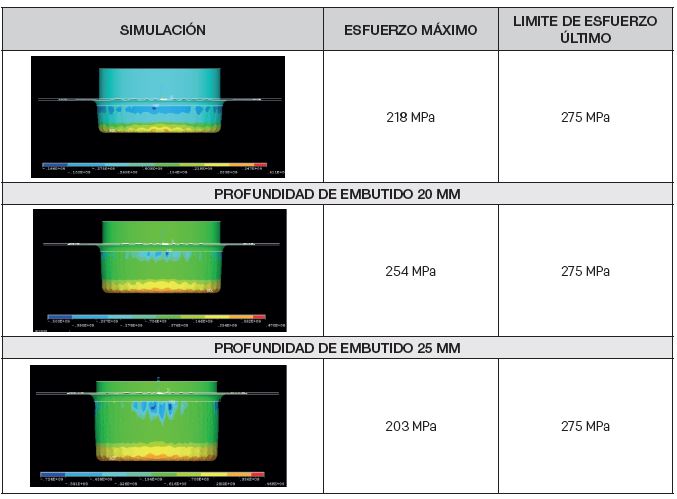 An&aacute;lisis de esfuerzos durante el proceso de embutido