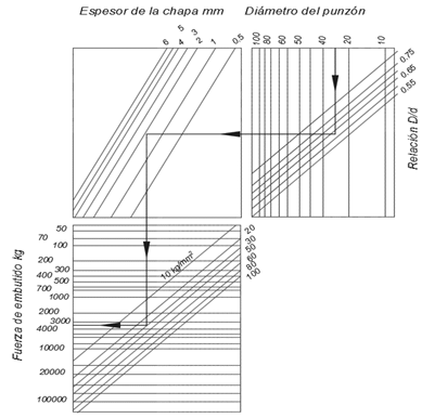 Diagrama para determinar la fuerza de embutido seg&uacute;n L&oacute;pez Navarro