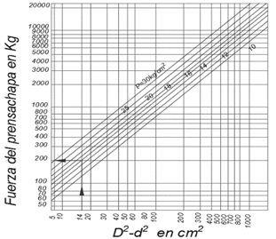 Diagrama para determinar la fuerza del sujetador, seg&uacute;n L&oacute;pez Navarro