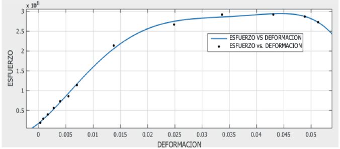 Curva esfuerzo deformaci&oacute;n 
