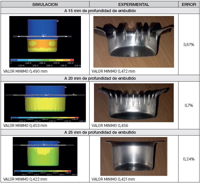An&aacute;lisis de espesores durante el proceso de embutido 
