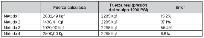 Fuerza utilizada para el embutido