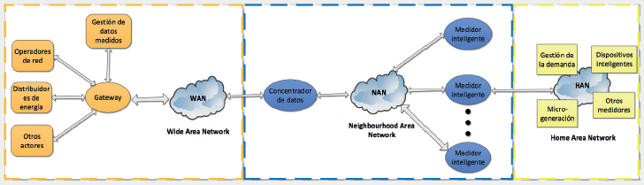 Infraestructura de Comunicación para medición inteligente