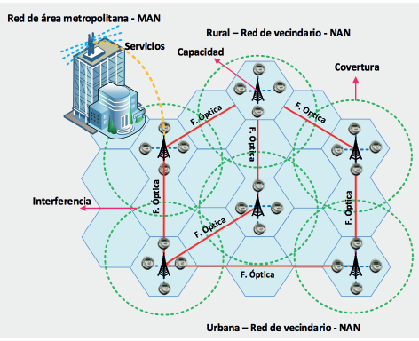 Infraestructura Celular.