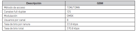 Características de GSM