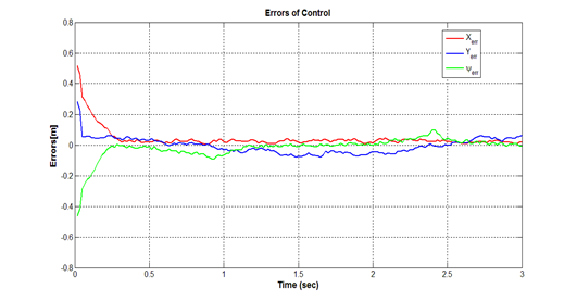 Simulaci&oacute;n en un entorno virtual.