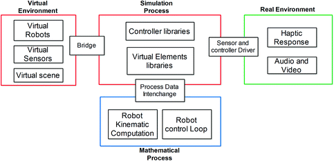 Proceso general de animaci&oacute;n virtual (Andaluz, Chicaiza, et al., 2016).