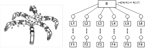 Esquema de Jerarqu&iacute;a del robot Hexapodo.
