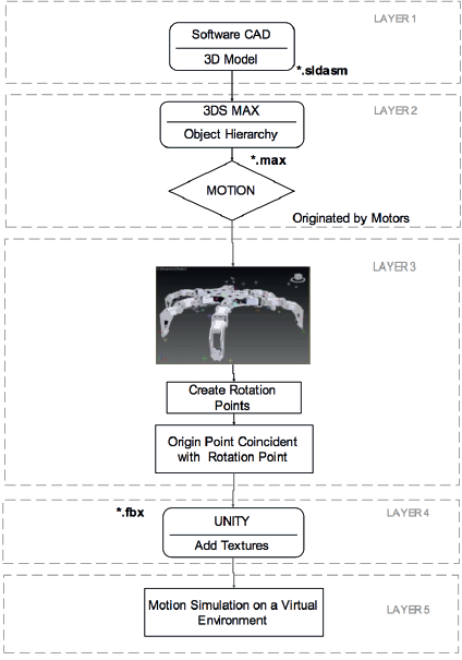 Capas para el proceso de la animaci&oacute;n virtual.
