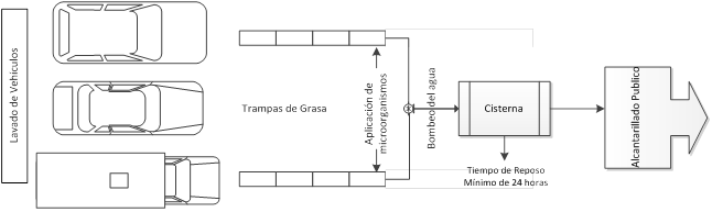 Esquema del sistema de tratamiento biol&oacute;gico aplicado en la Lubricadora Puyango, Santo Domingo 2016.