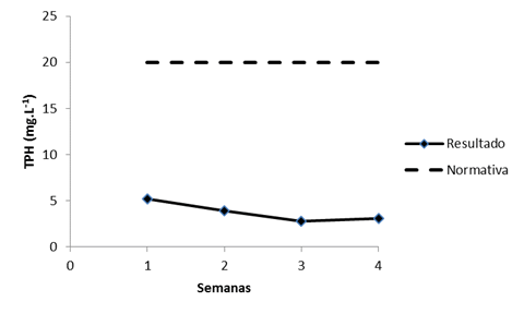 Valores semanales del TPH despu&eacute;s de la aplicaci&oacute;n de los microorganismos y comparaci&oacute;n con l&iacute;mite permisible normado, 2016.