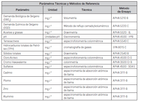 Par&aacute;metros y m&eacute;todos de ensayo.