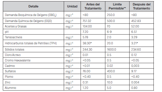 Caracterizaci&oacute;n de las aguas residuales de la Lubricadora Puyango antes y despu&eacute;s del tratamiento con microorganismos y sus l&iacute;mites permisibles, 2016.