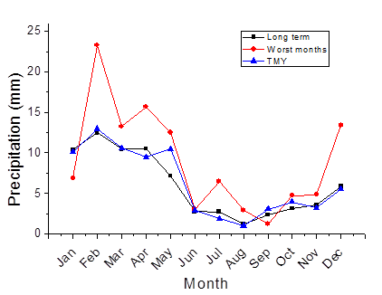 Comparison of the annual variation of the long term versus the worst year and the TMY selected.