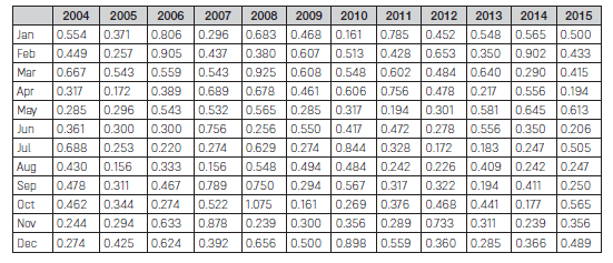 FS values of precipitation for Nanegalito station.