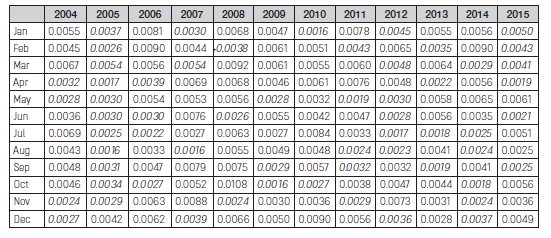 WS values, cursives and underlined show the five lowest values. 